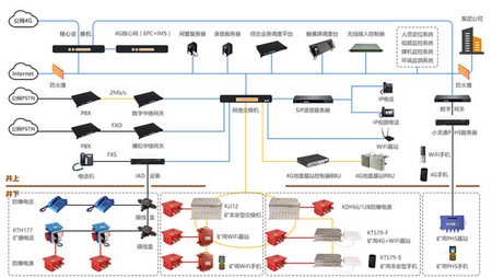 矿用4G无线通信系统与小灵通通信系统互通解决方案V1.2