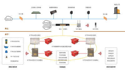 KT619 矿用无线通信系统（WiFi）