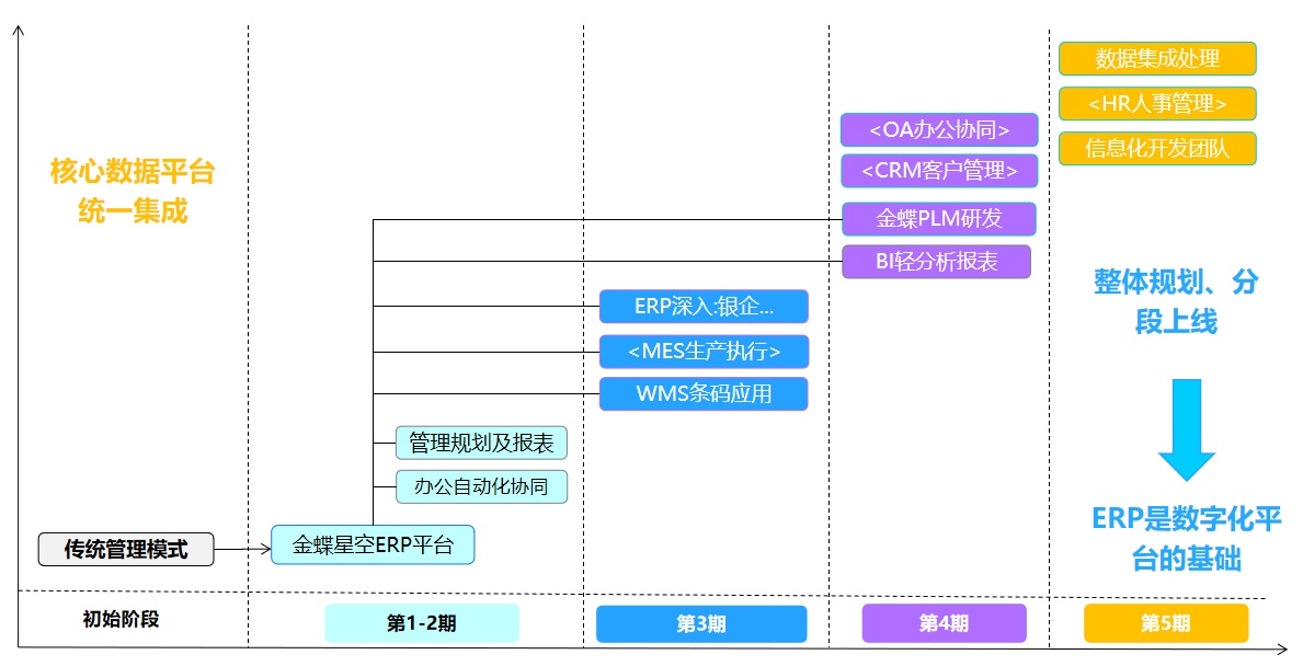 企业数字化的分阶段建议