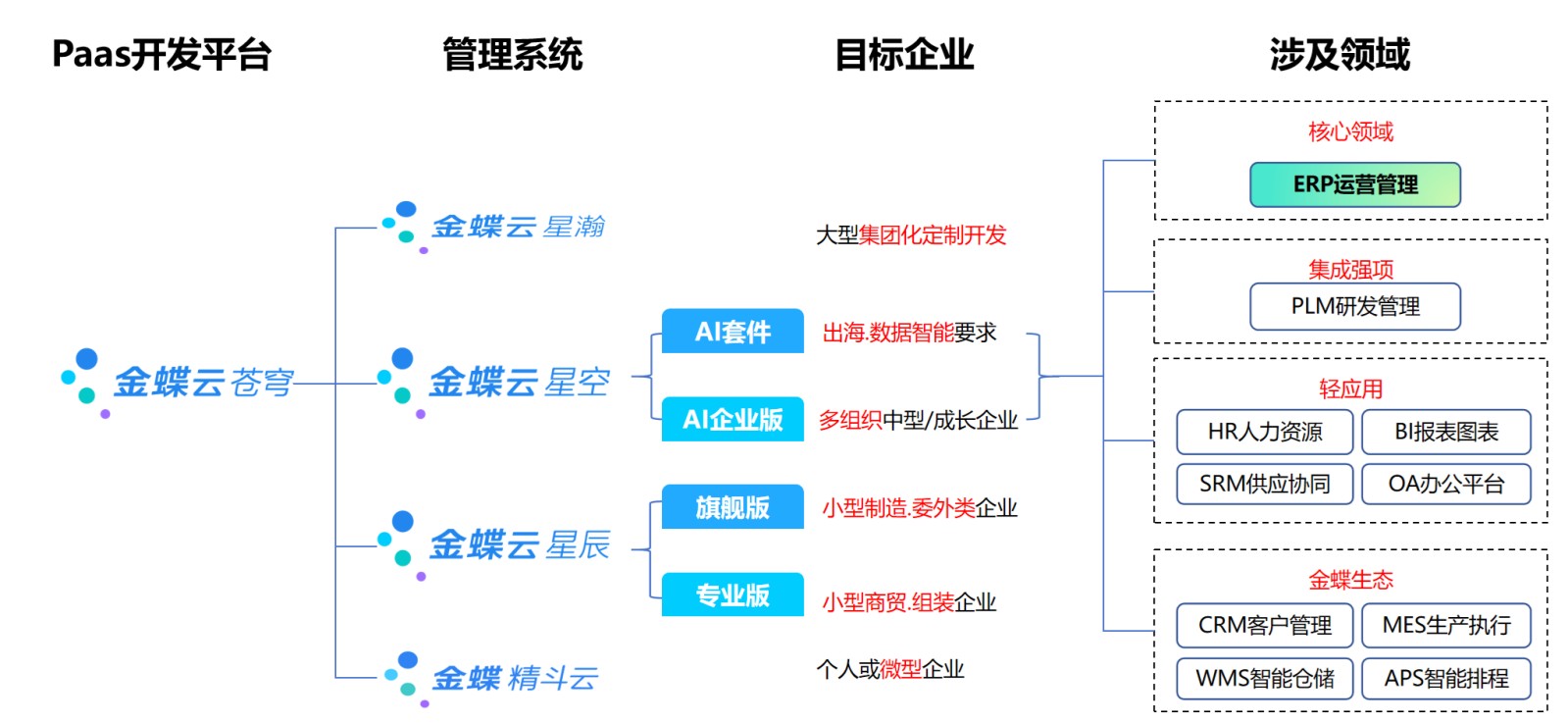 金蝶数字化产品矩阵 + 行业落地服务：深圳市金创志协同赋能方案