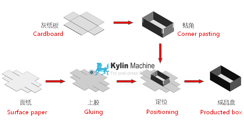 Auto rigid box machine