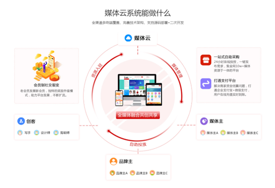 全媒体采购系统搭建，【百应媒体云】三大授权版本有什么区别？