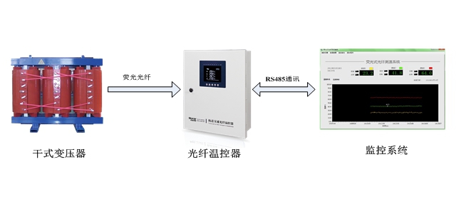 干式變壓器熒光式光纖測溫解決方案