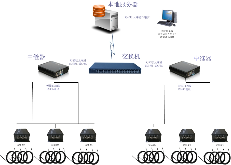 電纜接頭光纖測溫系統解決方案