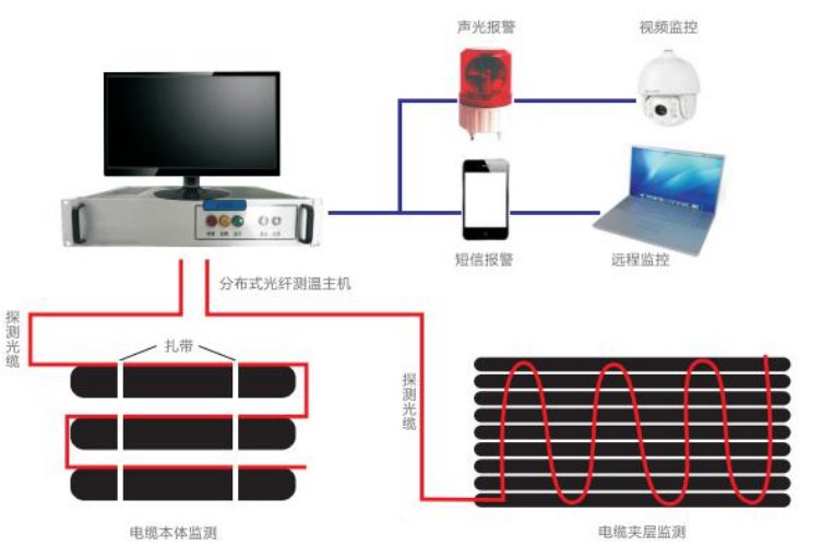 分布式光纖測溫電纜應用解決方案