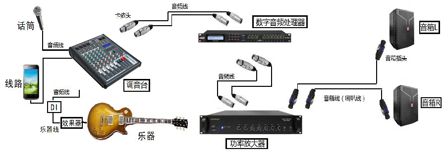 专业音响设备常见的连接线