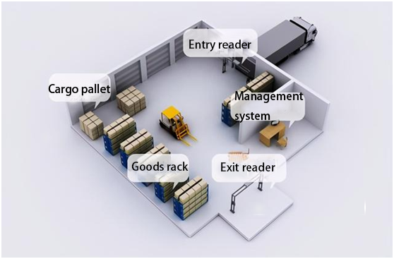 什么是RFID？RFID的分类与应用