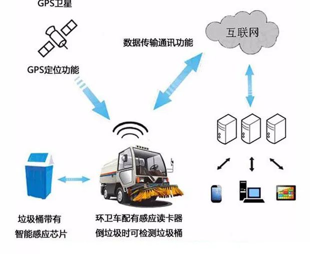 基于UHF RFID技术的智能垃圾桶精细化管理
