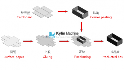 Auto rigid box machine