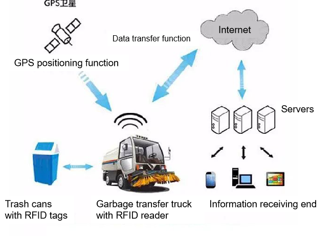 Refined management of smart trash cans based on RFID technology