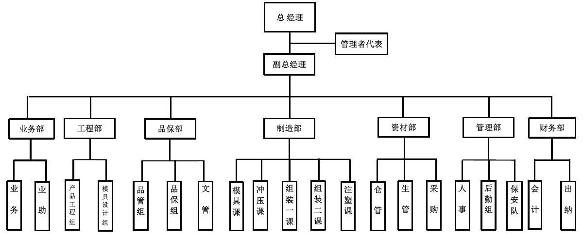 组织架构