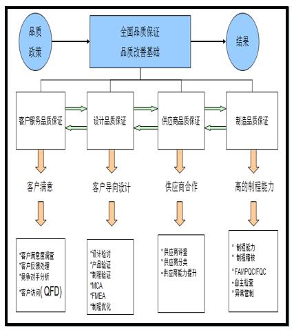 全面品质保证