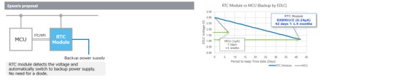 RTC的MCU配置