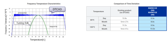 RTC Module vs MCU