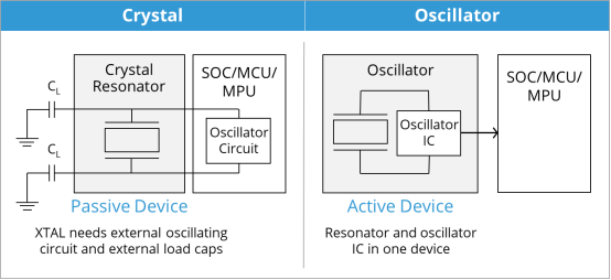 Crystal VS Oscillator