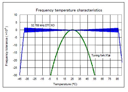 Frequency temperature characteristics