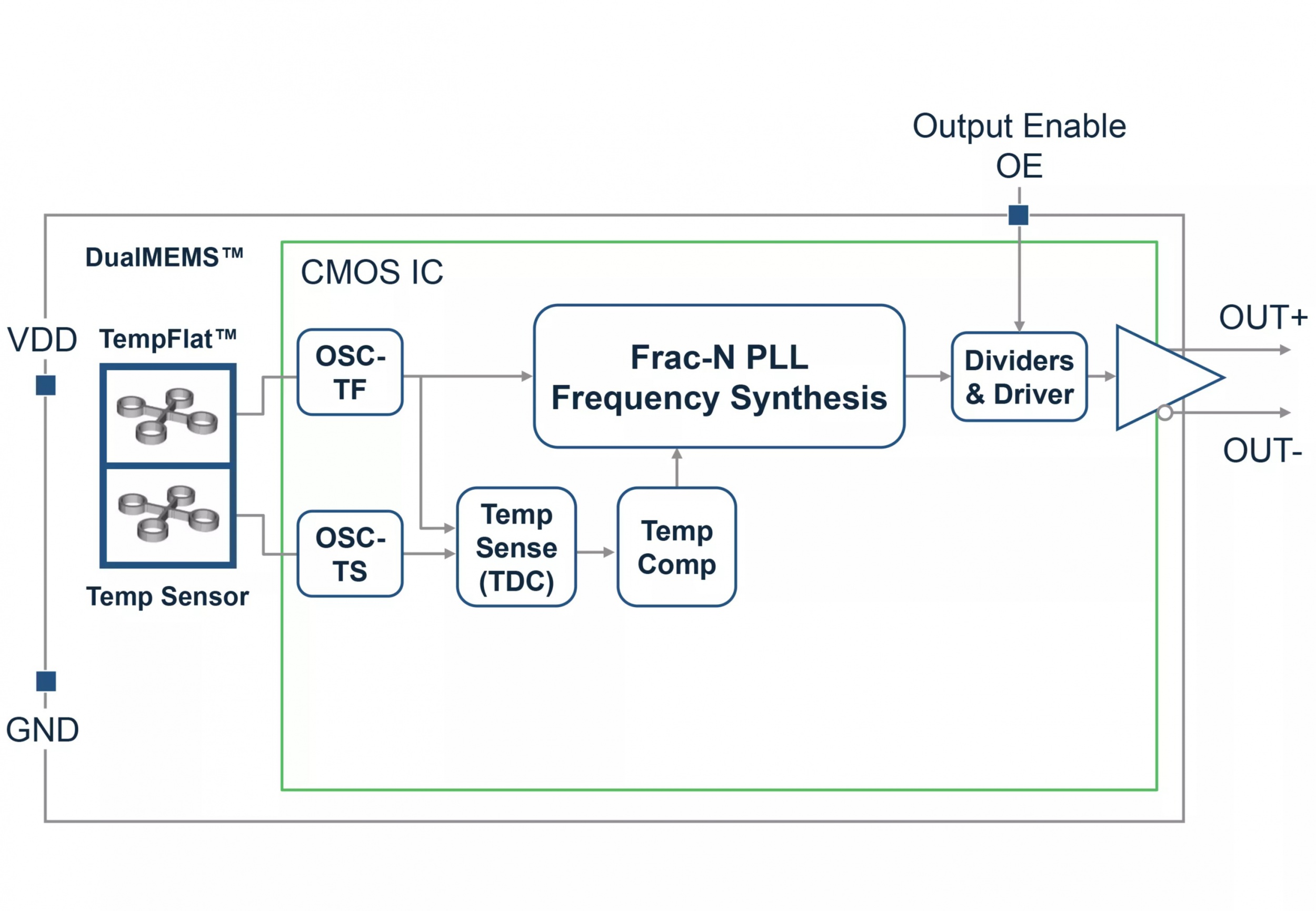 SiT9356 block diagram