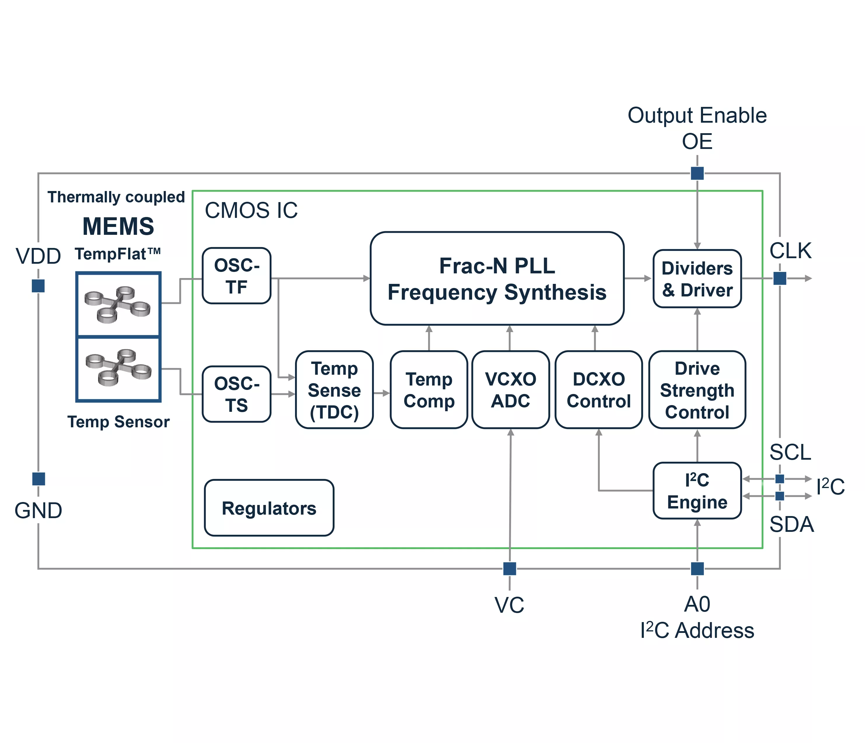 SiT5357 block diagram