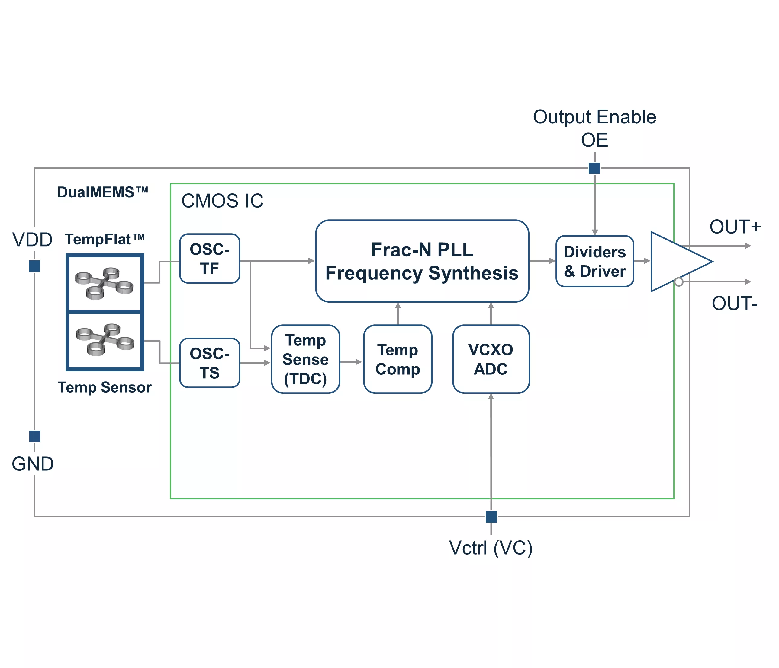 SiT3373 block diagram