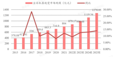 2016-2025全球机器视觉市场趋势图