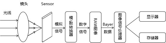 工业相机运作流程示意图