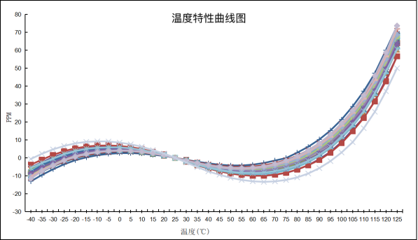 温度特性曲线图