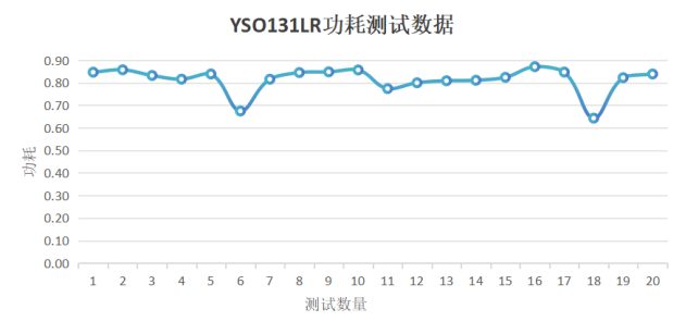 YSO131LR测试数据