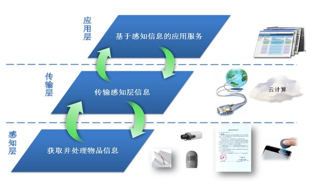 物联网的架构