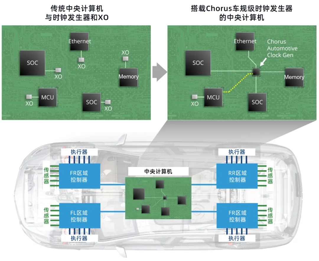 Chorus汽车时钟发生器的FailSafe技术如何简化ADAS ECU时钟树