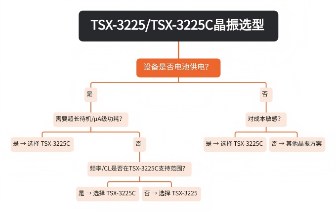 TSX-3225与TSX-3225C选型图