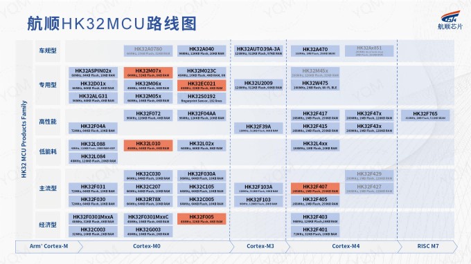 航顺HK32MCU路线图