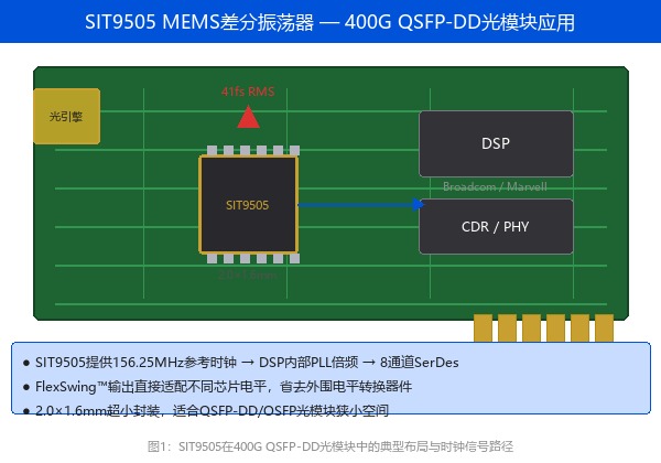 SIT9505选型指南：超低抖动MEMS差分晶振，撑起400G/800G光模块时钟架构