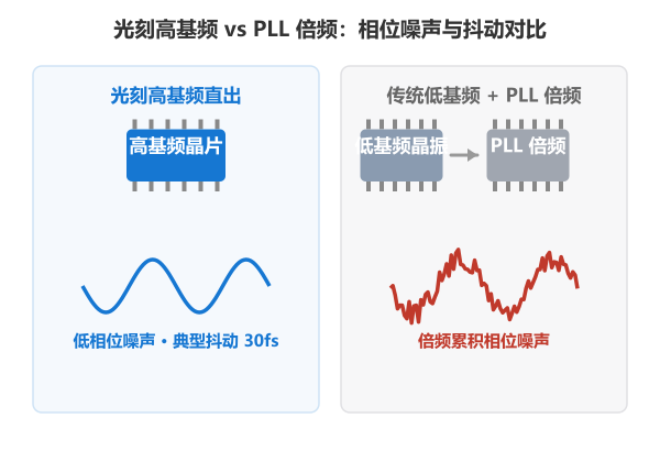 原廠基因直供高速時鍾：揚興集團旗下子公司元器貓，攜 YSO233UJ 超低抖動差分振蕩器賦能下一代高速數字系統