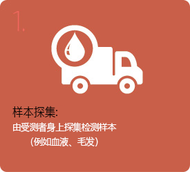 样本探集： 由受测者身上探集检测样本 （例如血液）