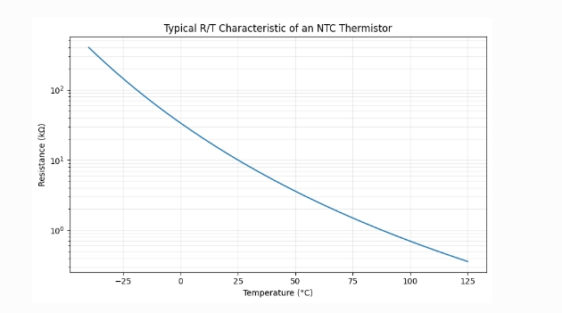 NTC Resistance vs. Temperature