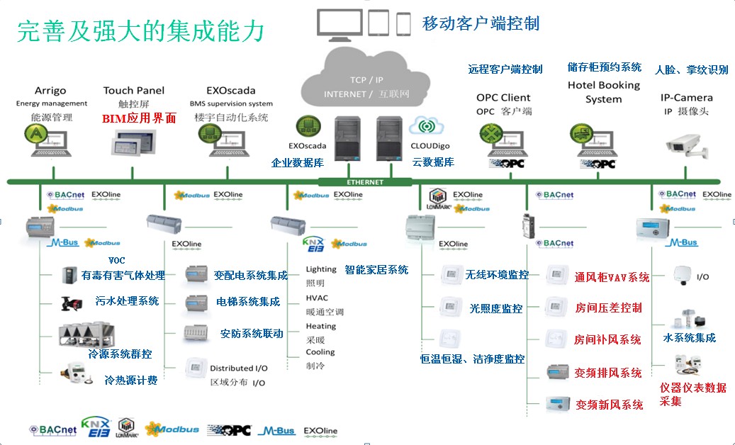 智能化实验室集成系统架构