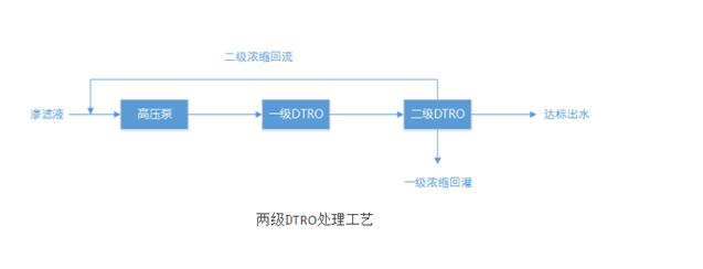 垃圾渗滤液处理