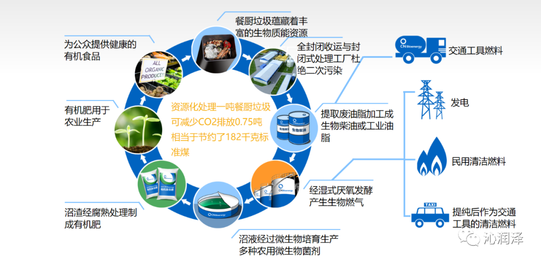 餐厨垃圾处理急需新的技术和方案以及盈利点(图6)
