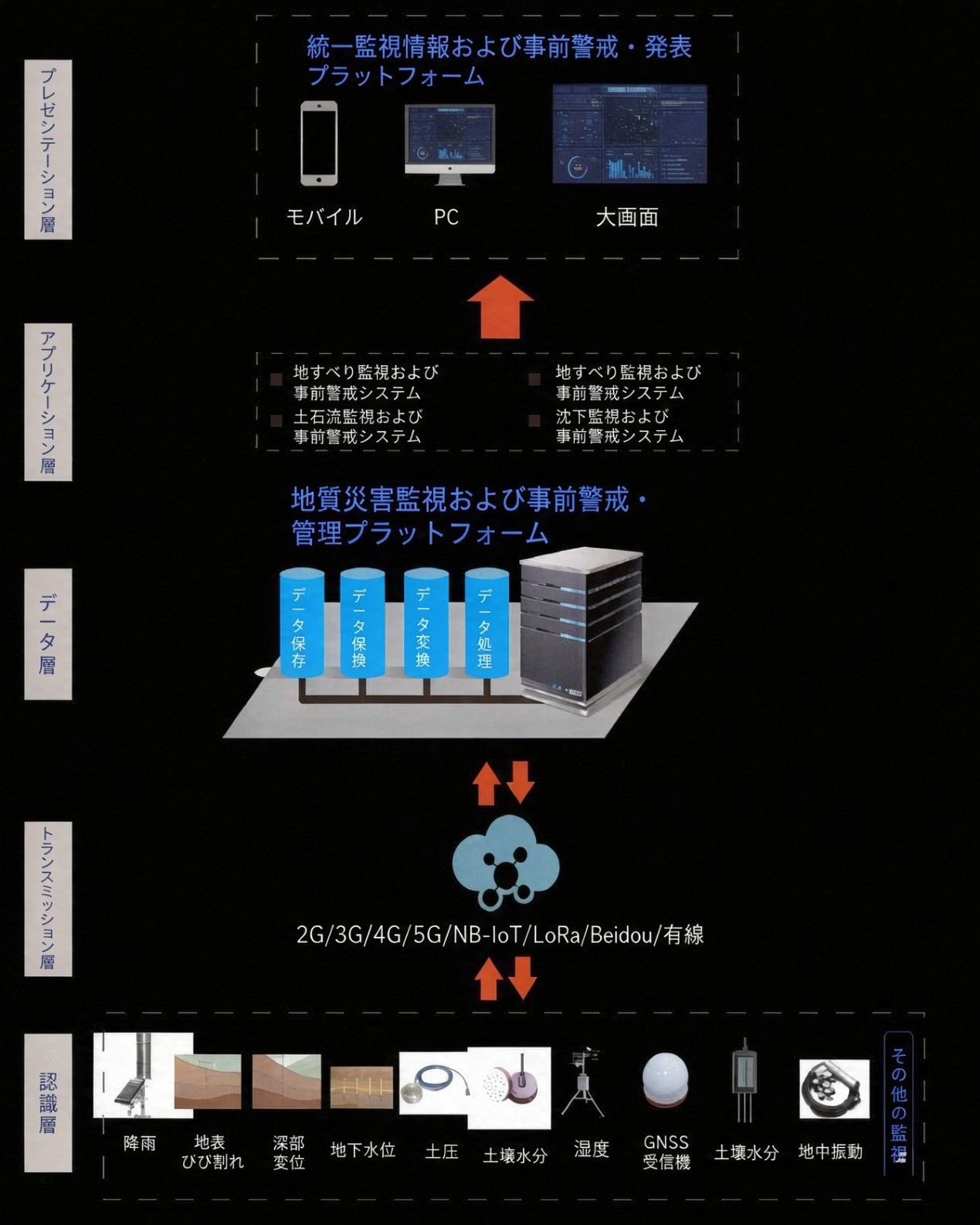 Geological Disaster Information Solutions（地質災害情報化ソリューション）