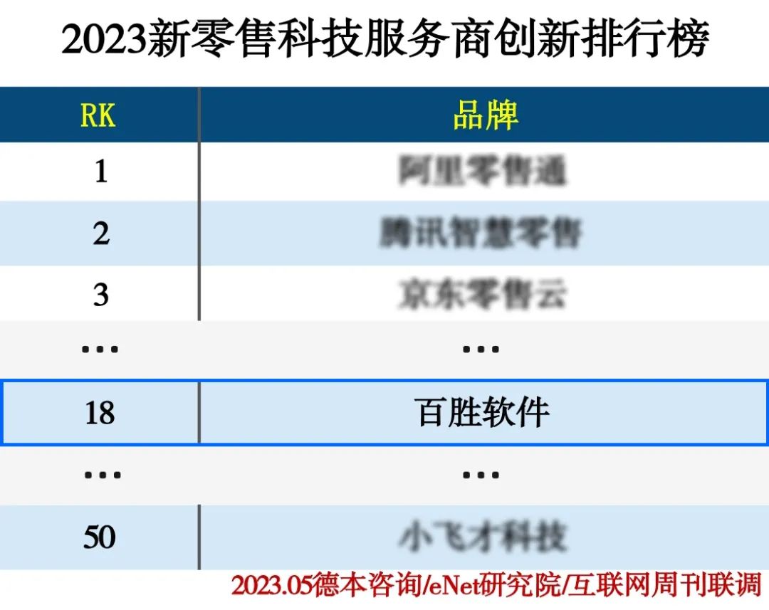 连年上榜！百胜软件荣登“2023新零售科技服务商创新排行榜”