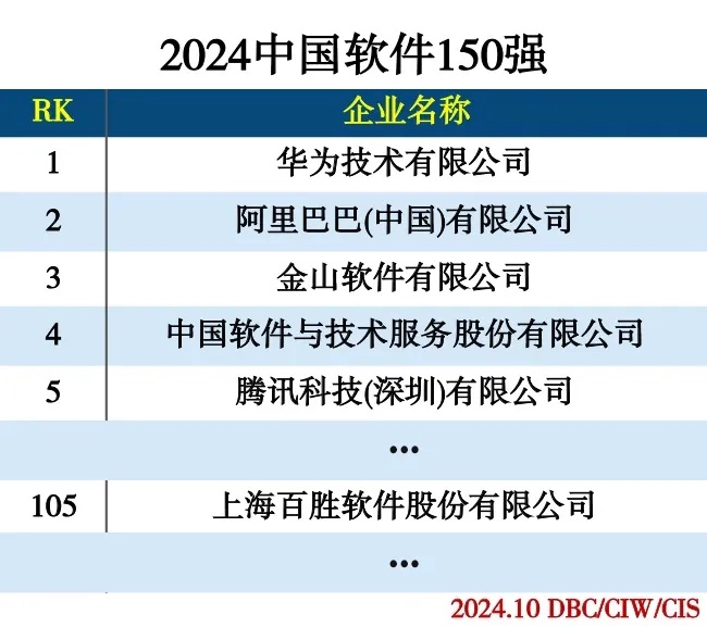 点赞！百胜软件上榜“2024中国软件150强”