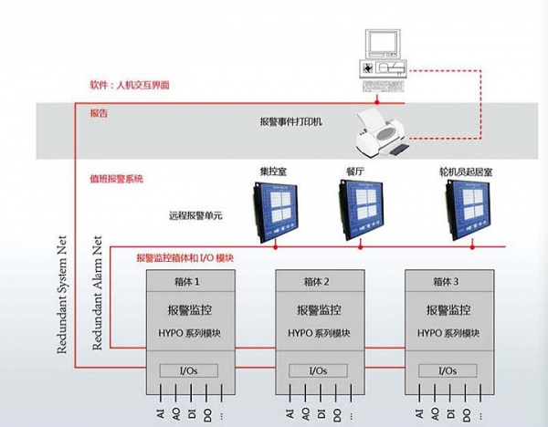 機艙監測報警系統