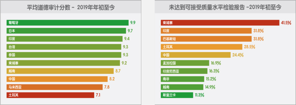 亚洲制造业竞争日趋激烈，安全问题持续升级