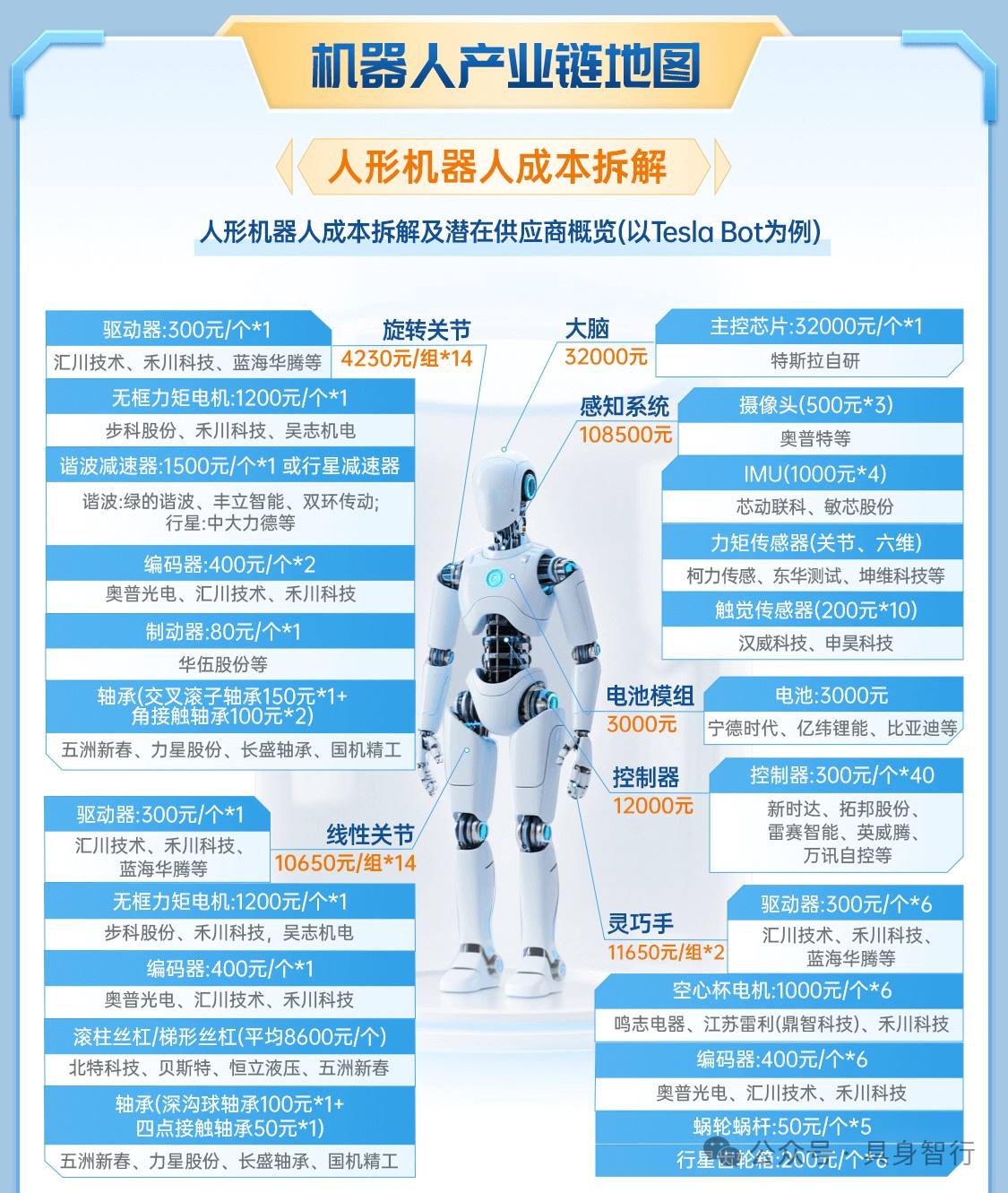 机器人产业链整体架构