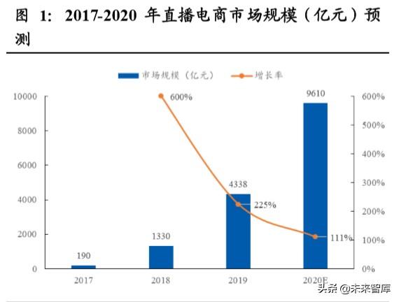 直播电商深度报告：直播电商“人货场”趋势...