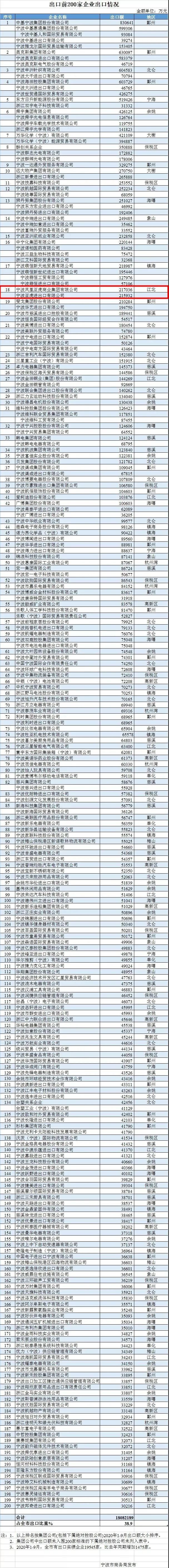 2020年宁波市前三季度出口额200强榜...