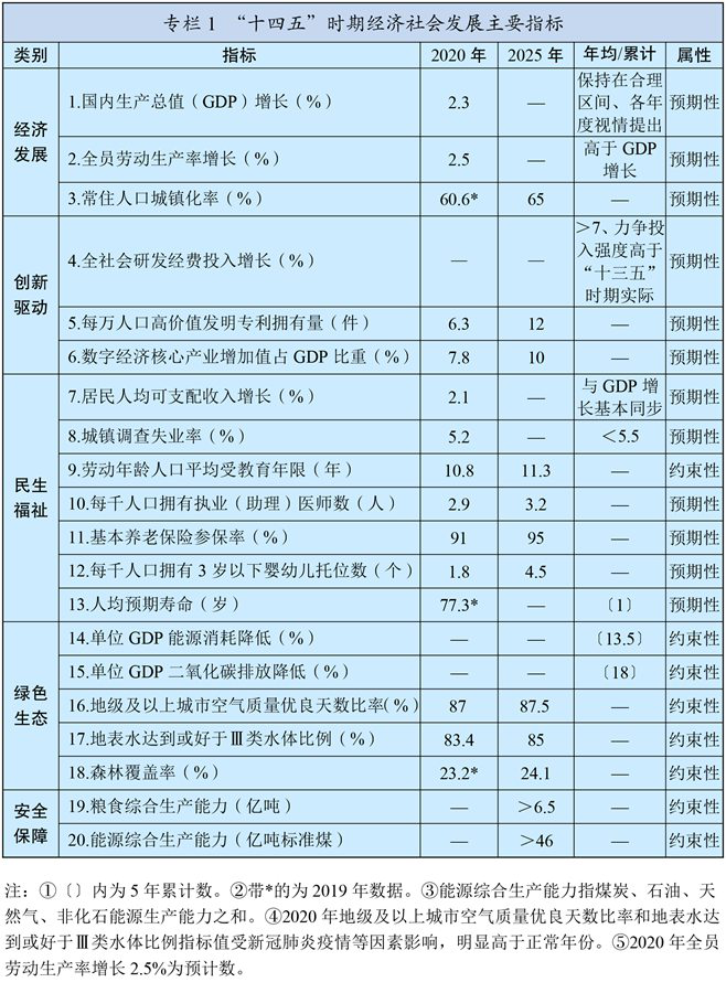 “十四五”规划和2035年远景目标纲要全...