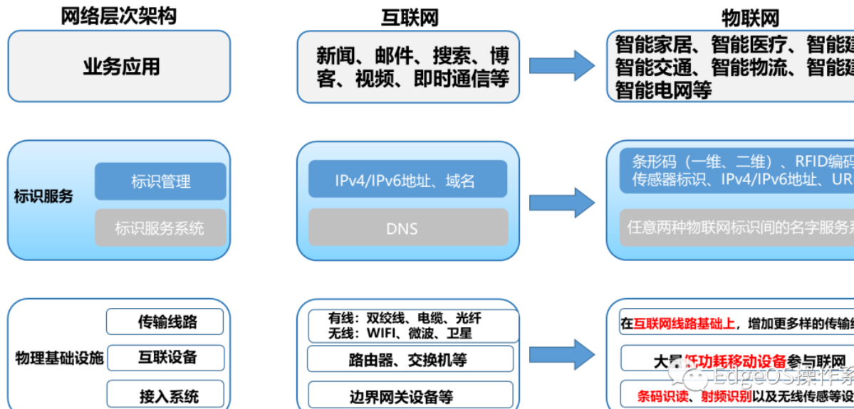 物联网标识——物联网领域的亿万级市场
