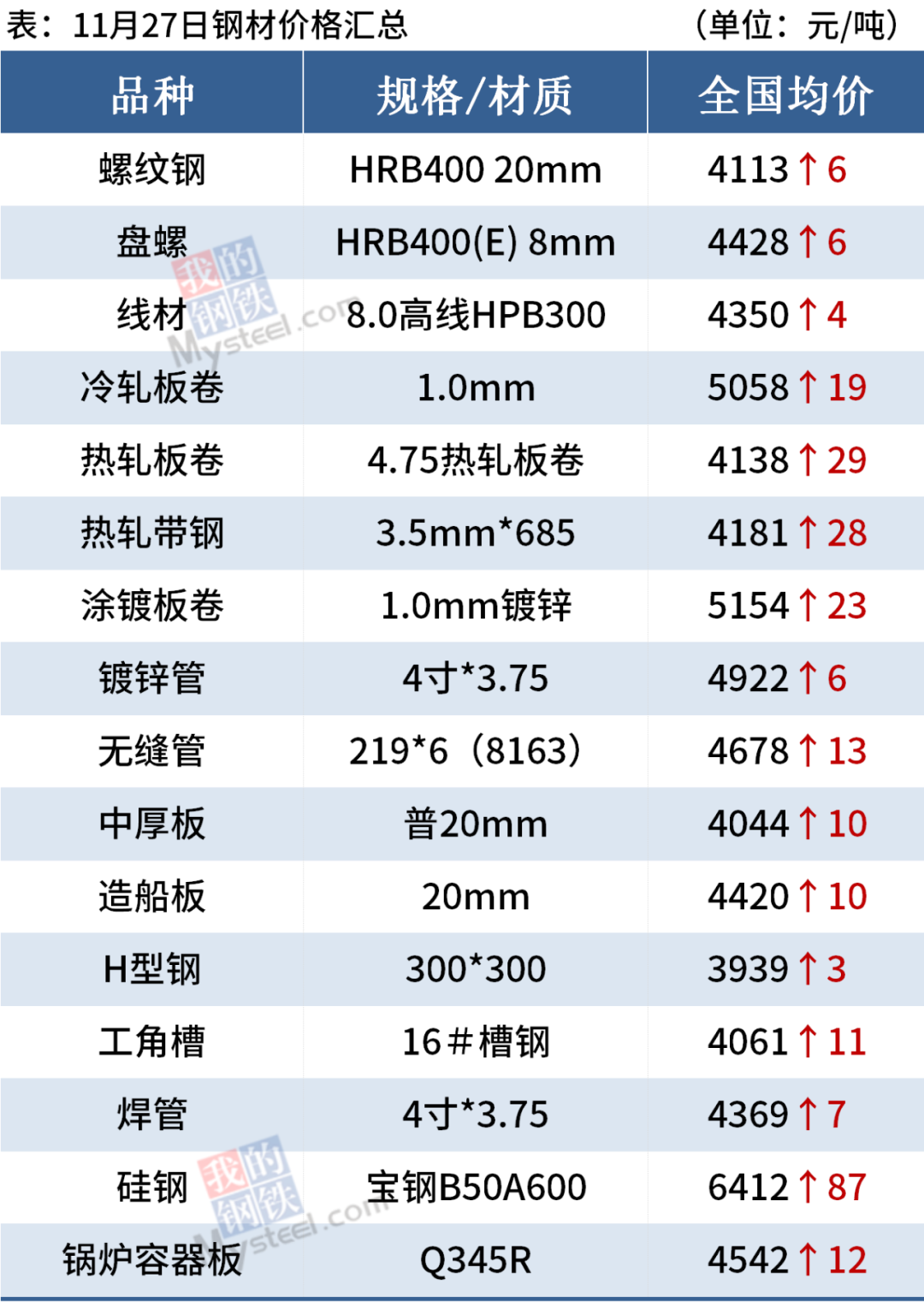 今日钢价全线上涨(附钢厂建材调价汇总)