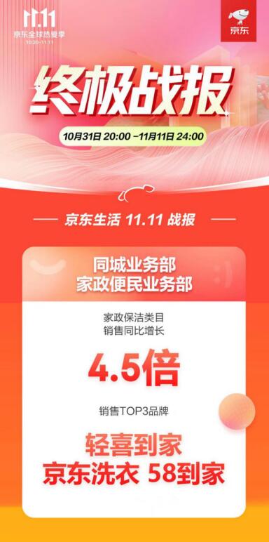 轻喜到家连续四年蝉联“双11”生活服务类...